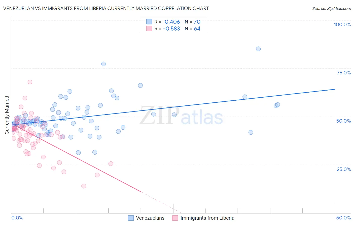 Venezuelan vs Immigrants from Liberia Currently Married
