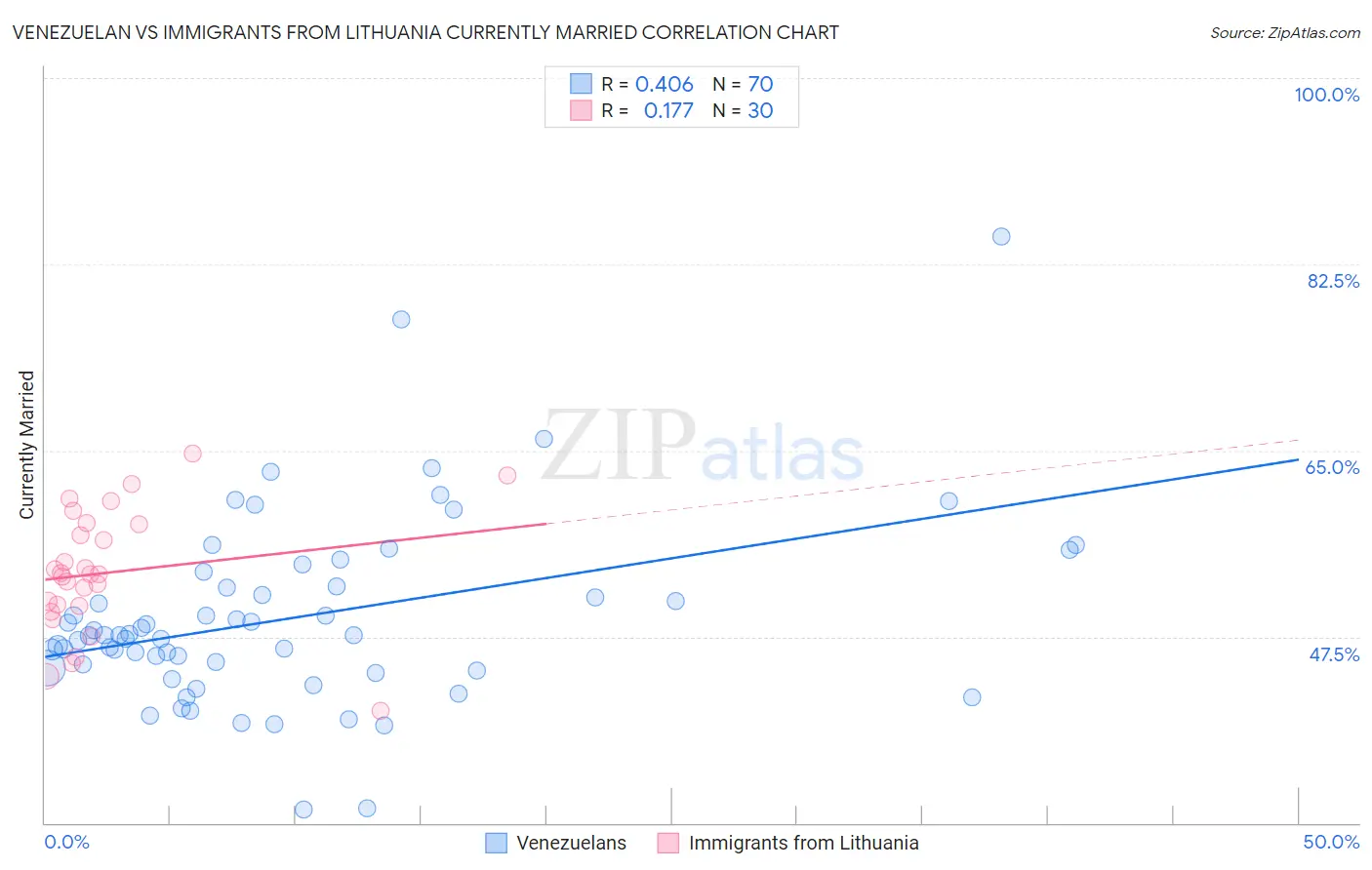 Venezuelan vs Immigrants from Lithuania Currently Married