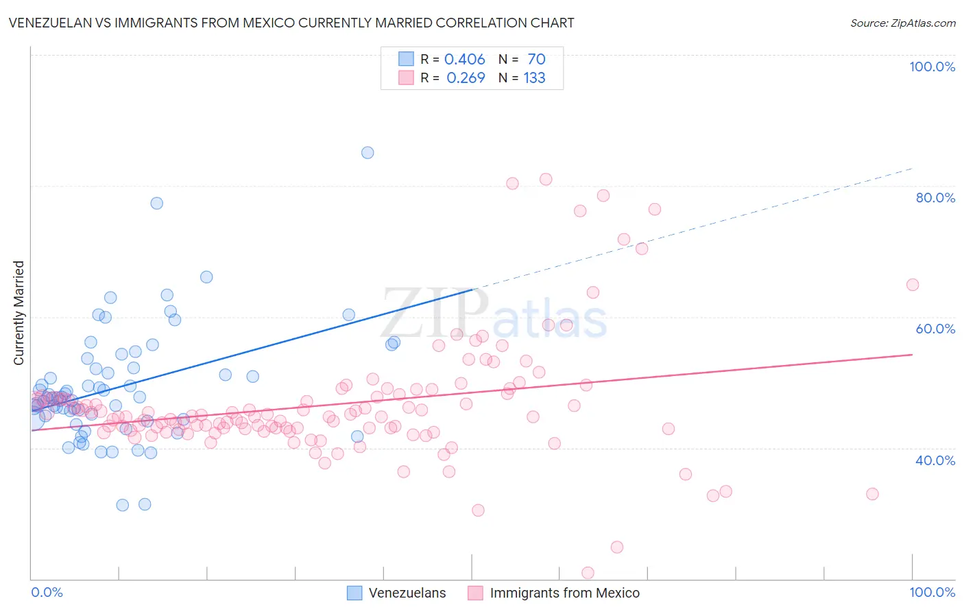 Venezuelan vs Immigrants from Mexico Currently Married