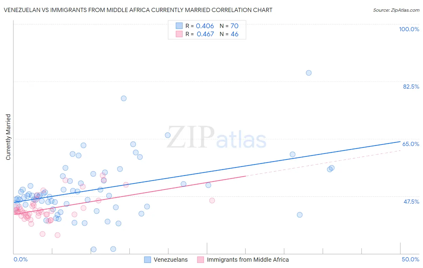 Venezuelan vs Immigrants from Middle Africa Currently Married
