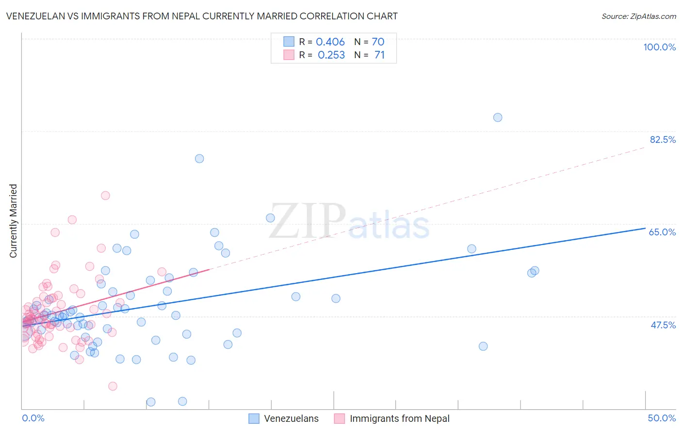 Venezuelan vs Immigrants from Nepal Currently Married