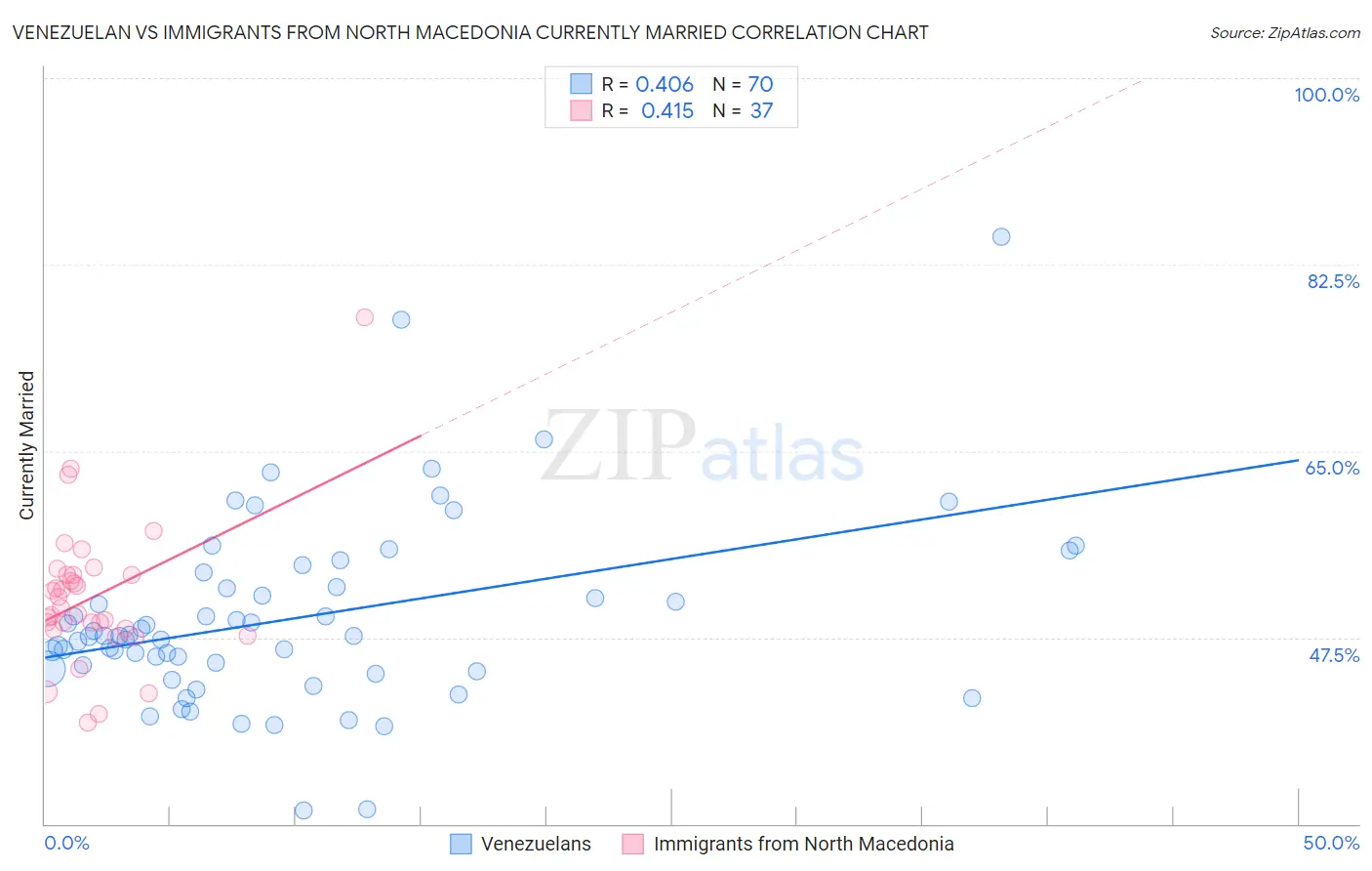 Venezuelan vs Immigrants from North Macedonia Currently Married
