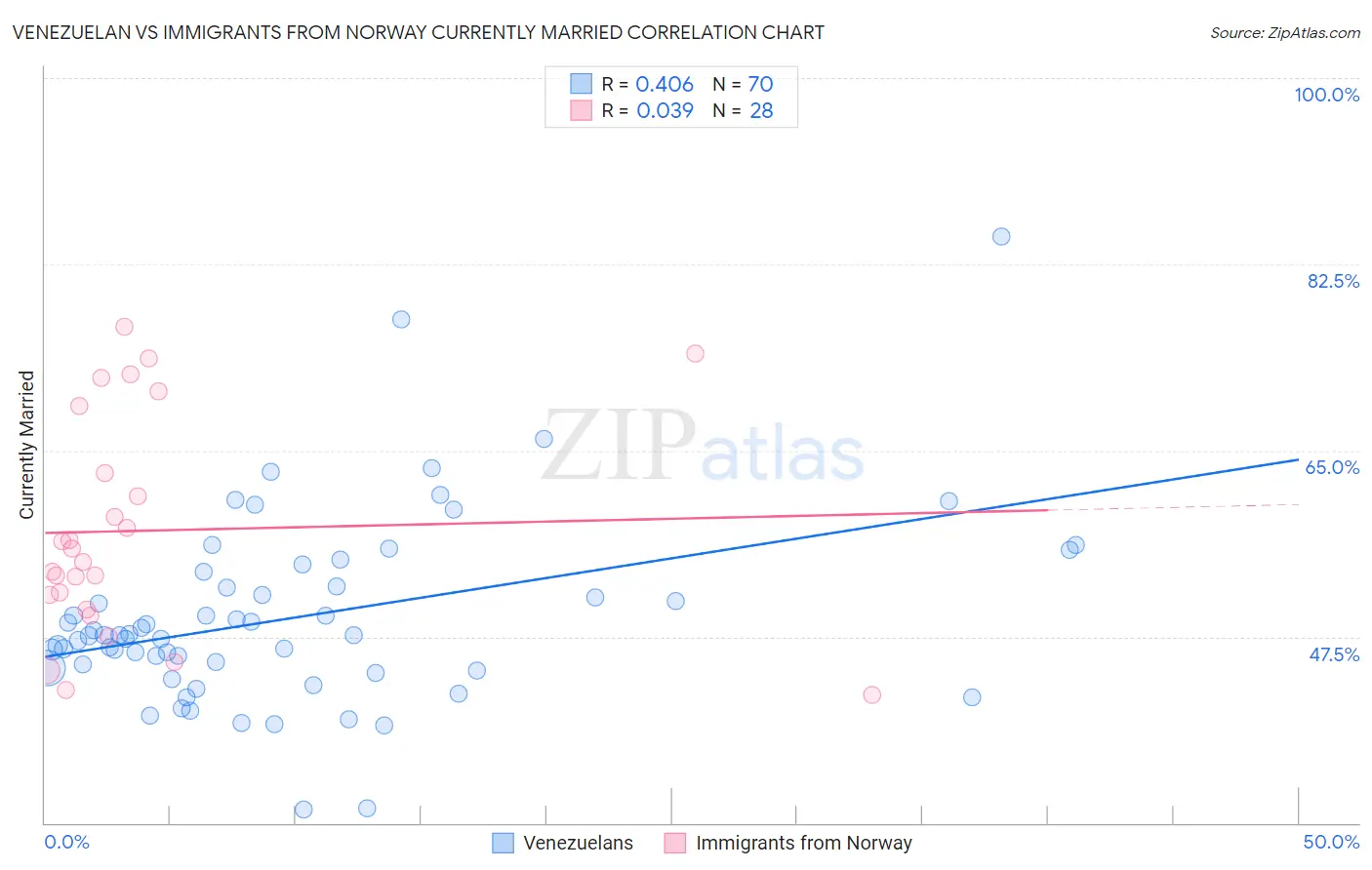 Venezuelan vs Immigrants from Norway Currently Married