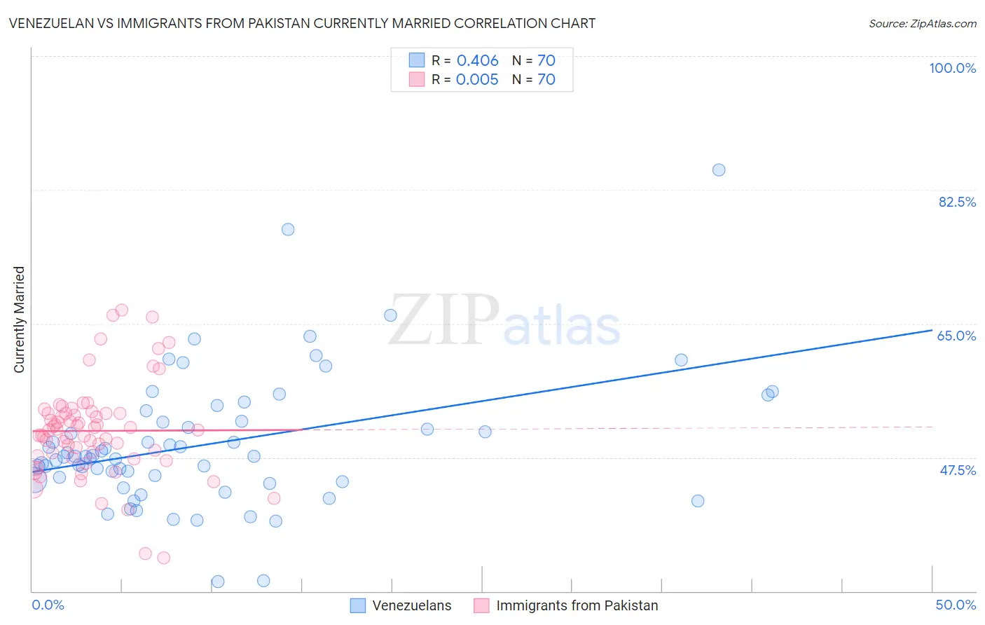Venezuelan vs Immigrants from Pakistan Currently Married
