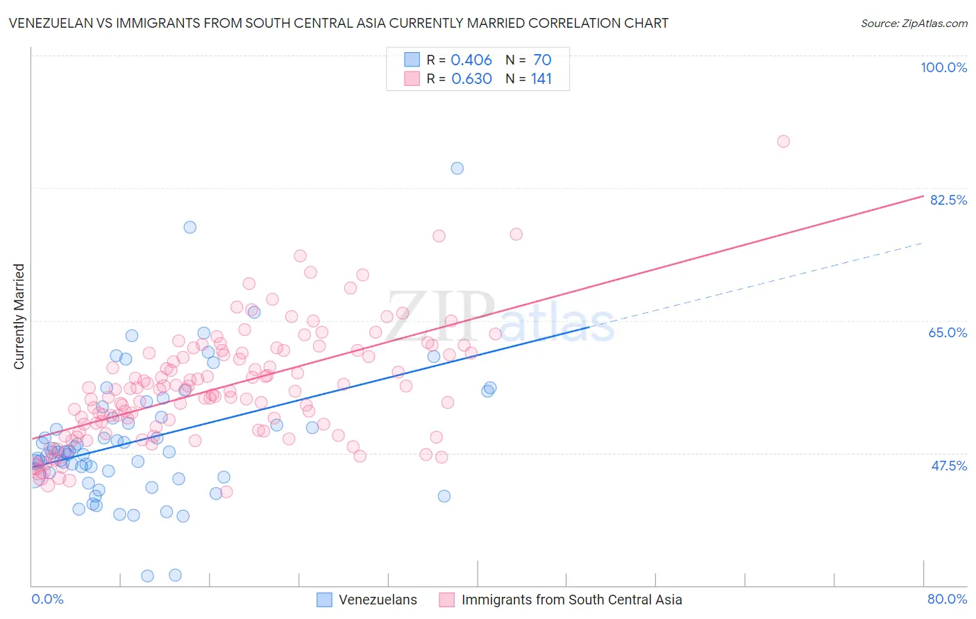 Venezuelan vs Immigrants from South Central Asia Currently Married