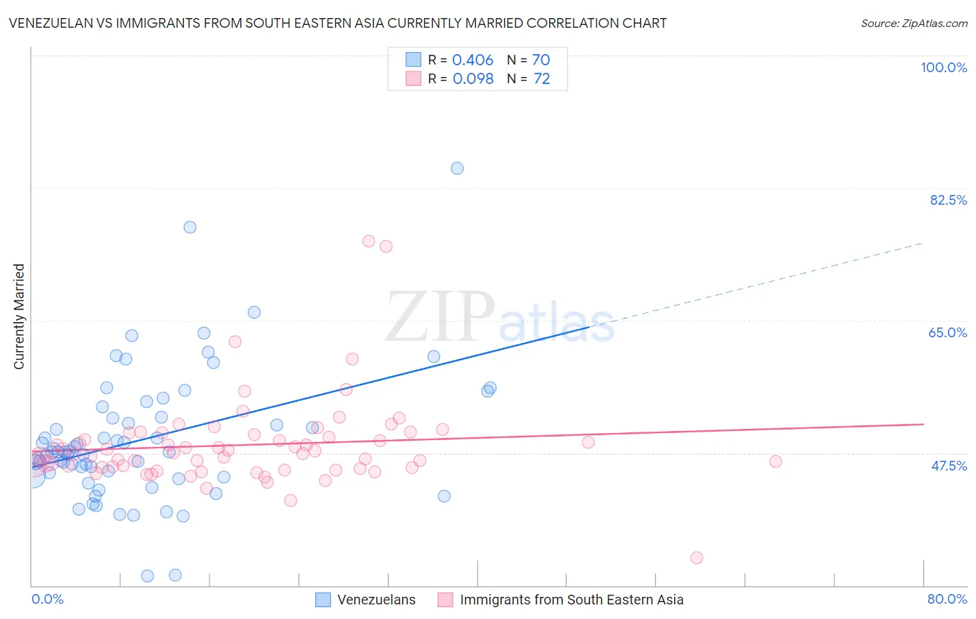 Venezuelan vs Immigrants from South Eastern Asia Currently Married