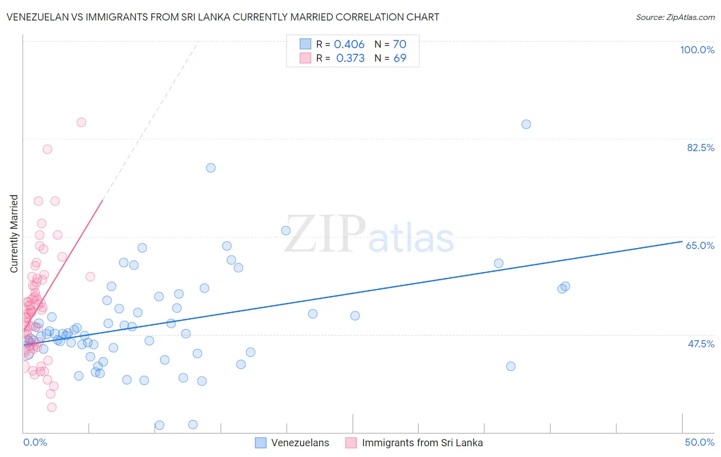 Venezuelan vs Immigrants from Sri Lanka Currently Married
