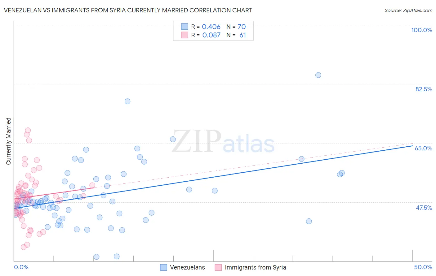 Venezuelan vs Immigrants from Syria Currently Married