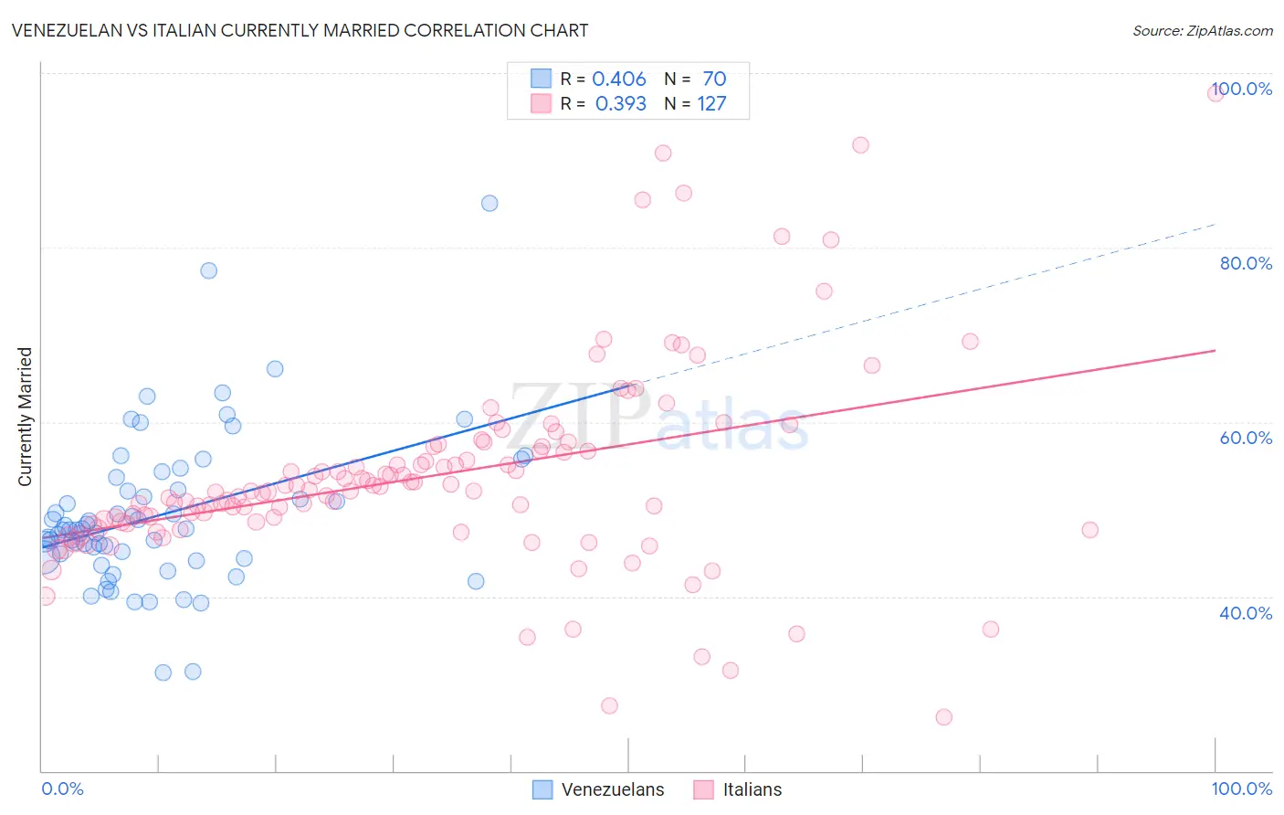 Venezuelan vs Italian Currently Married