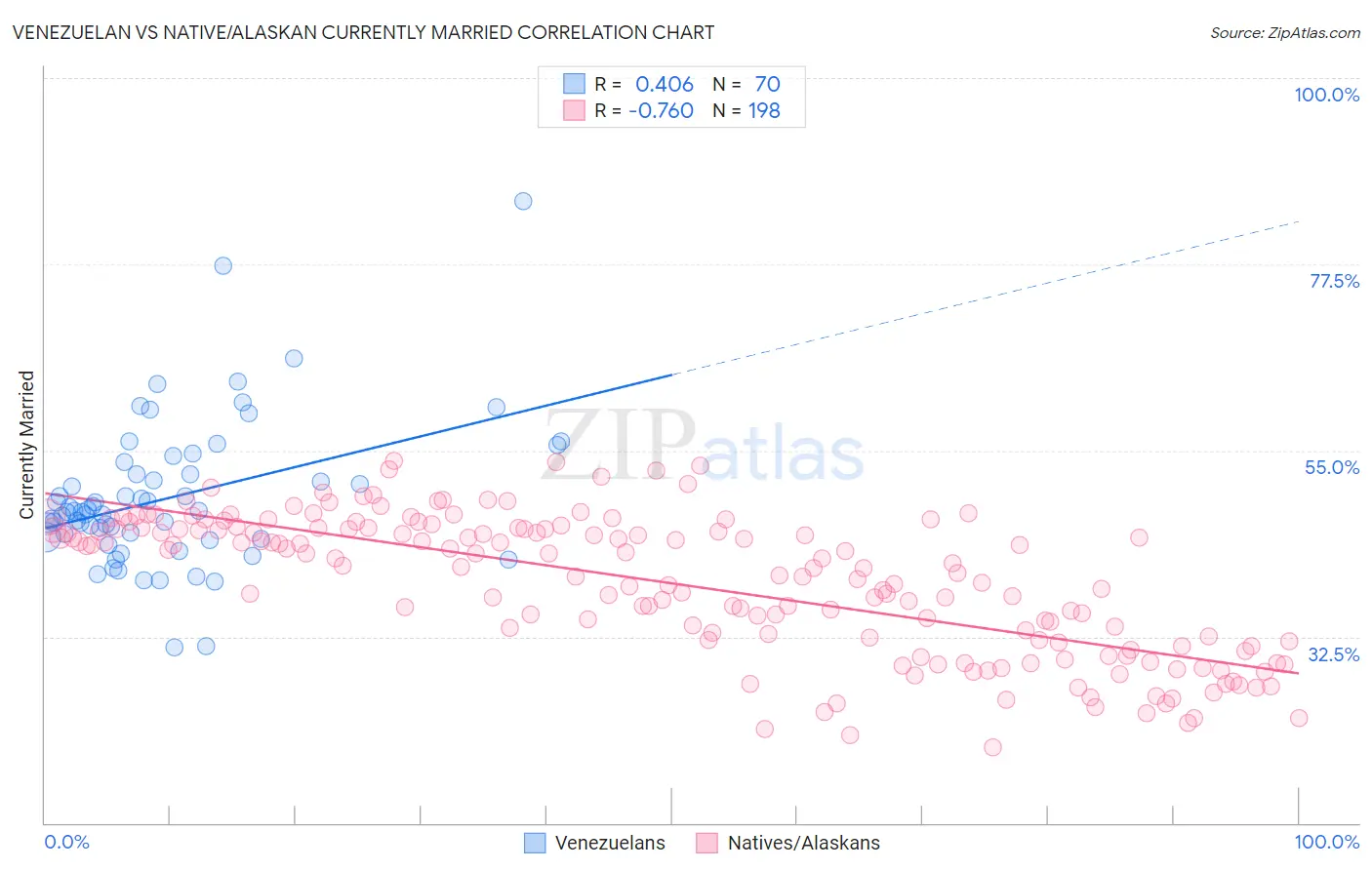 Venezuelan vs Native/Alaskan Currently Married