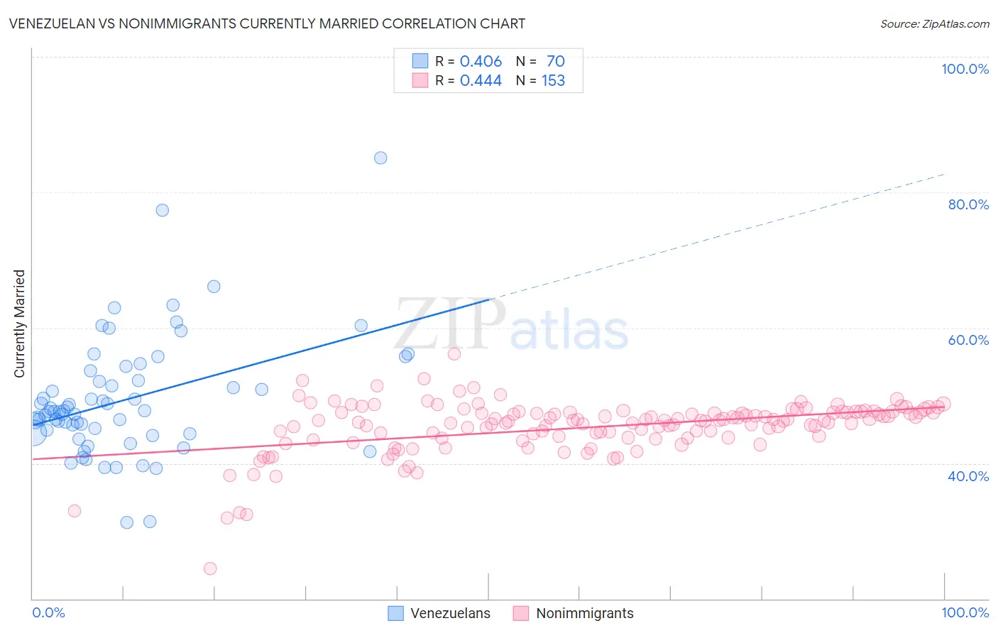 Venezuelan vs Nonimmigrants Currently Married