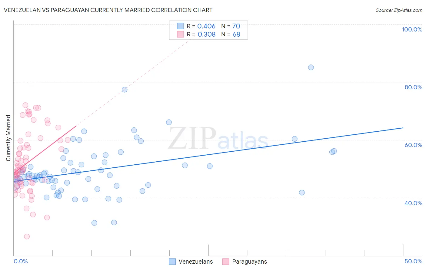 Venezuelan vs Paraguayan Currently Married