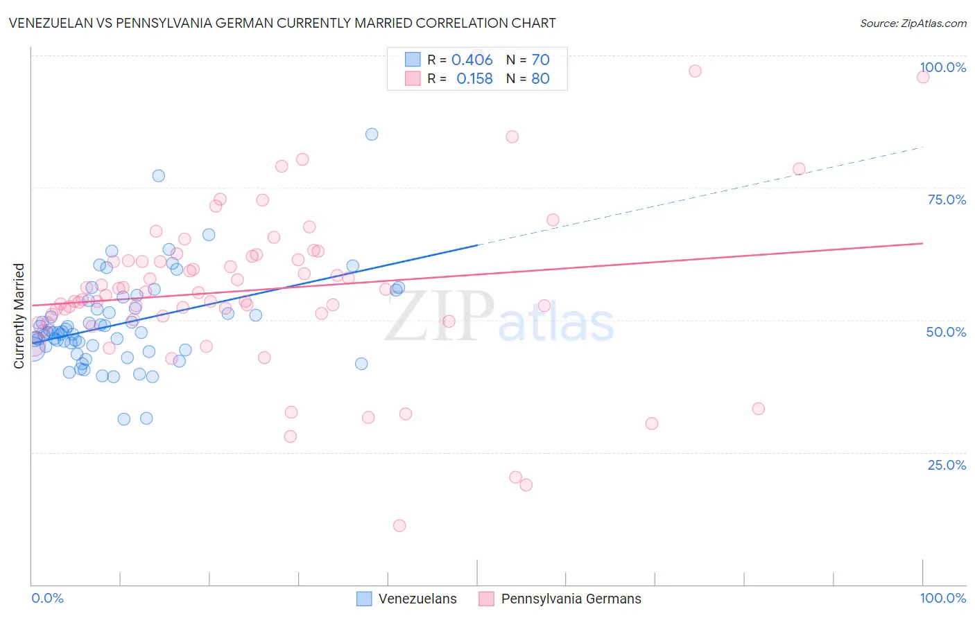 Venezuelan vs Pennsylvania German Currently Married