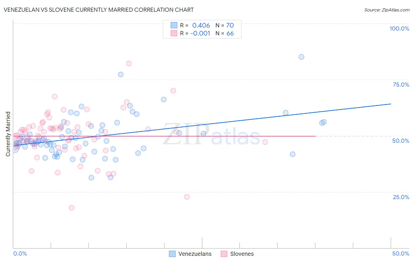 Venezuelan vs Slovene Currently Married