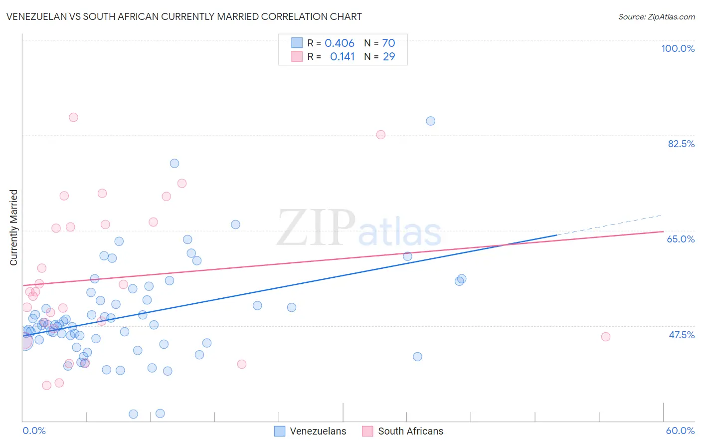 Venezuelan vs South African Currently Married