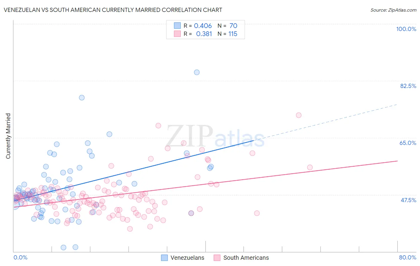 Venezuelan vs South American Currently Married