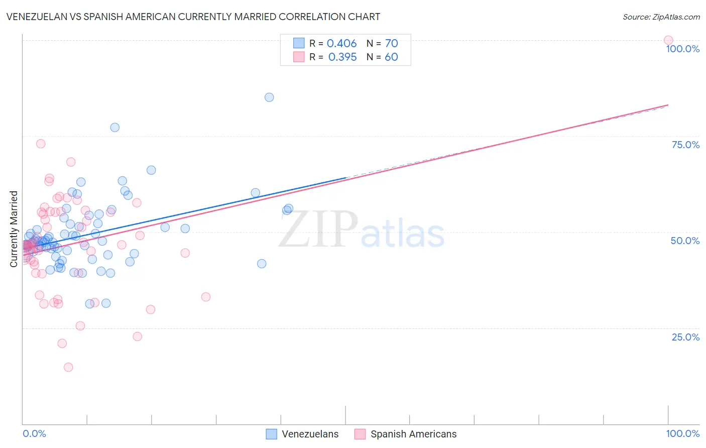 Venezuelan vs Spanish American Currently Married