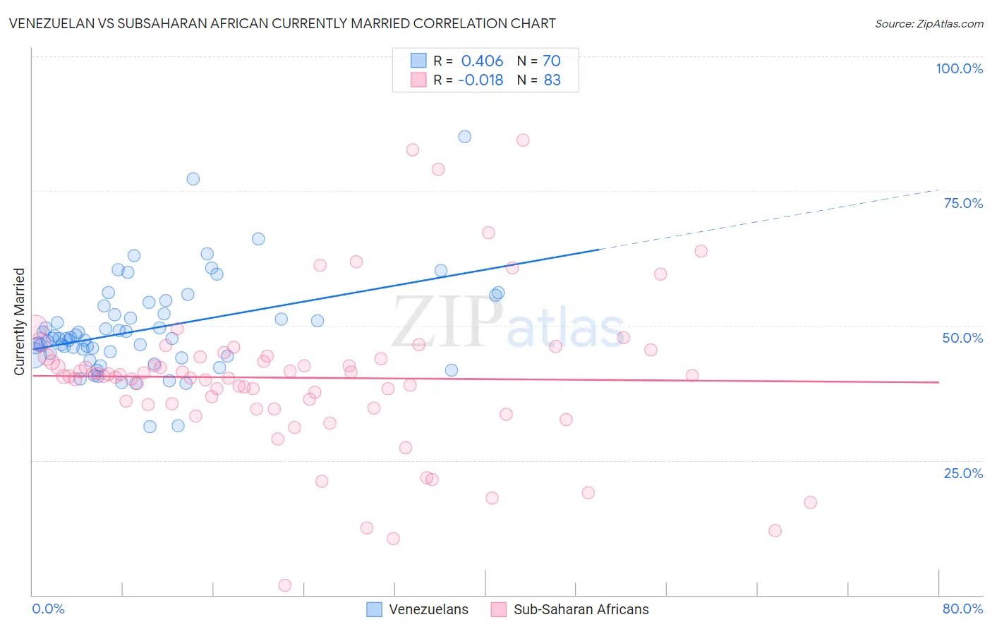 Venezuelan vs Subsaharan African Currently Married