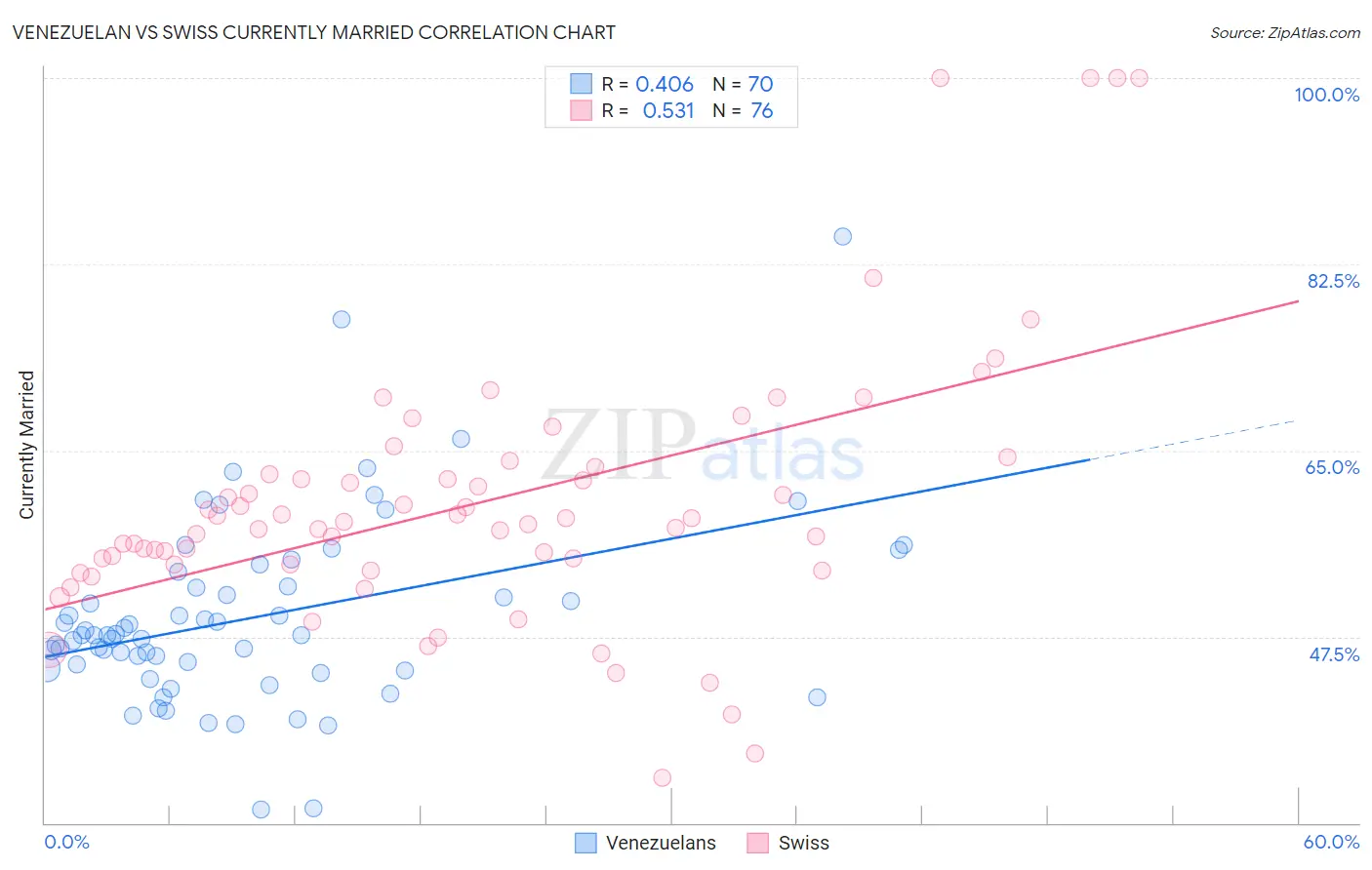 Venezuelan vs Swiss Currently Married