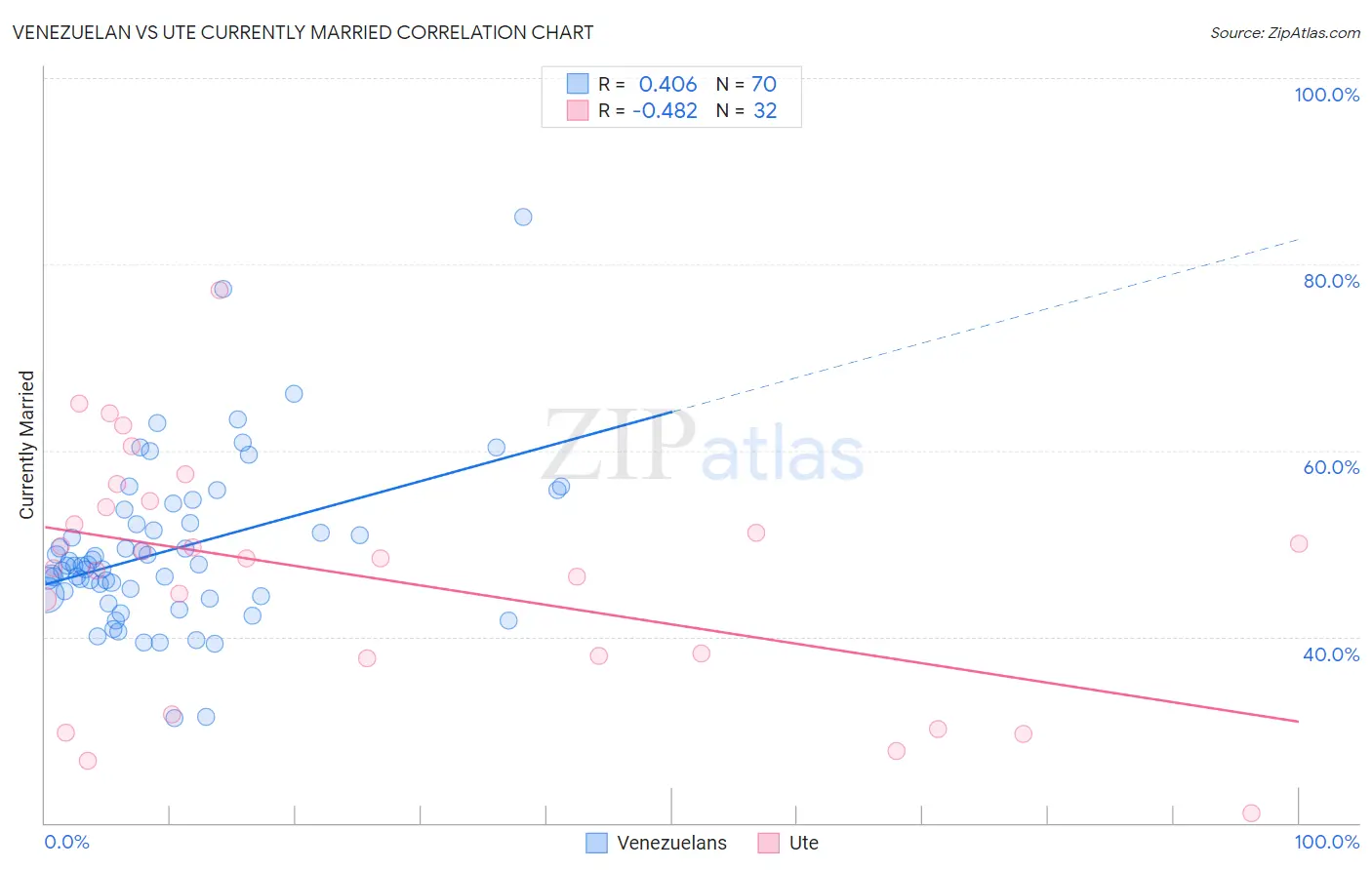 Venezuelan vs Ute Currently Married
