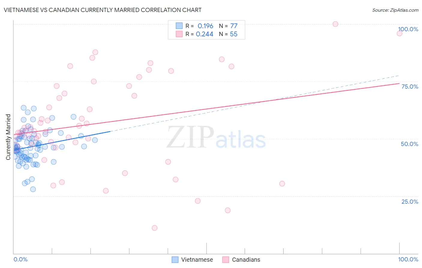 Vietnamese vs Canadian Currently Married