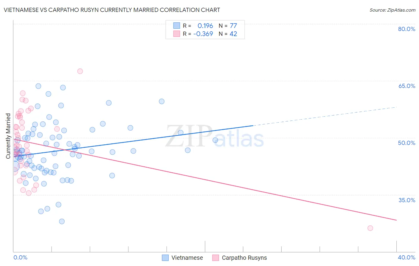 Vietnamese vs Carpatho Rusyn Currently Married