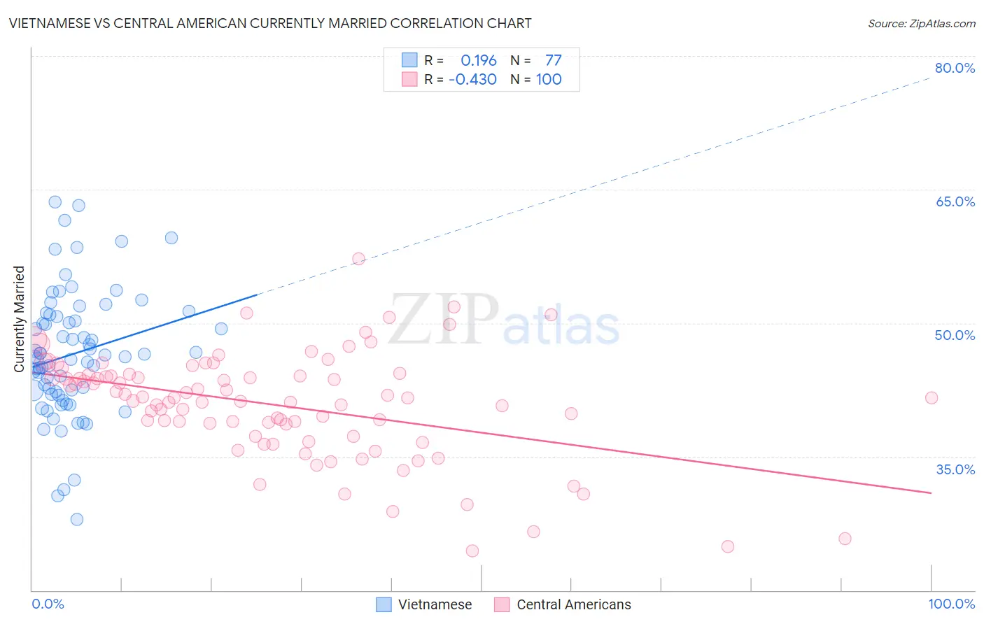 Vietnamese vs Central American Currently Married
