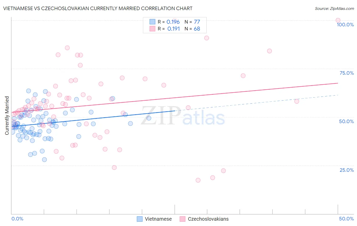 Vietnamese vs Czechoslovakian Currently Married