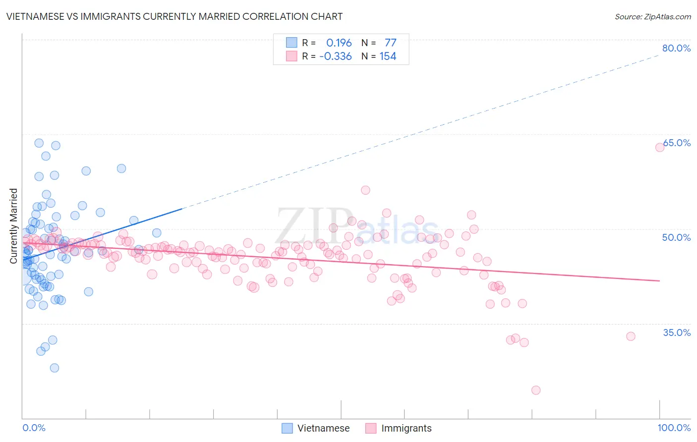 Vietnamese vs Immigrants Currently Married
