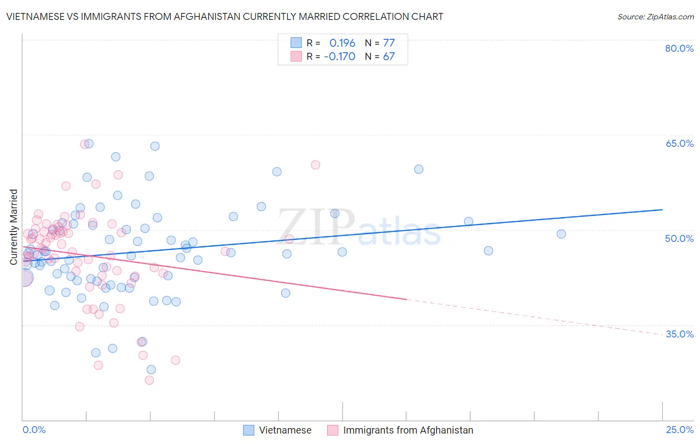 Vietnamese vs Immigrants from Afghanistan Currently Married