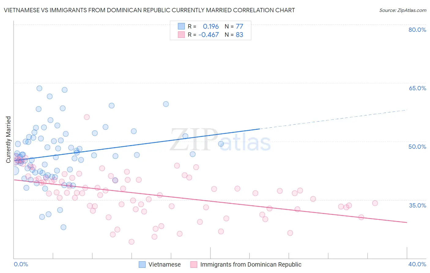 Vietnamese vs Immigrants from Dominican Republic Currently Married
