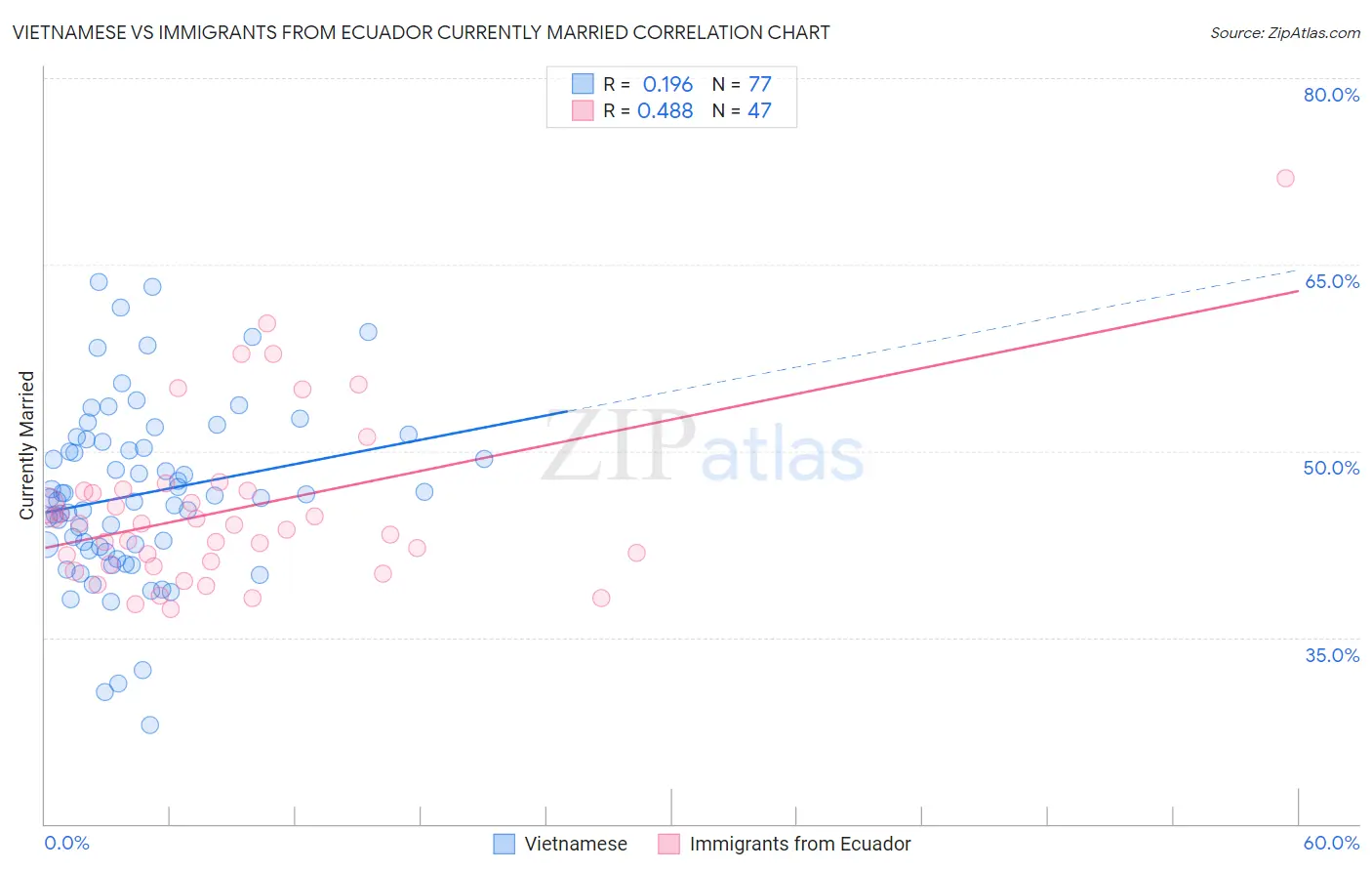 Vietnamese vs Immigrants from Ecuador Currently Married