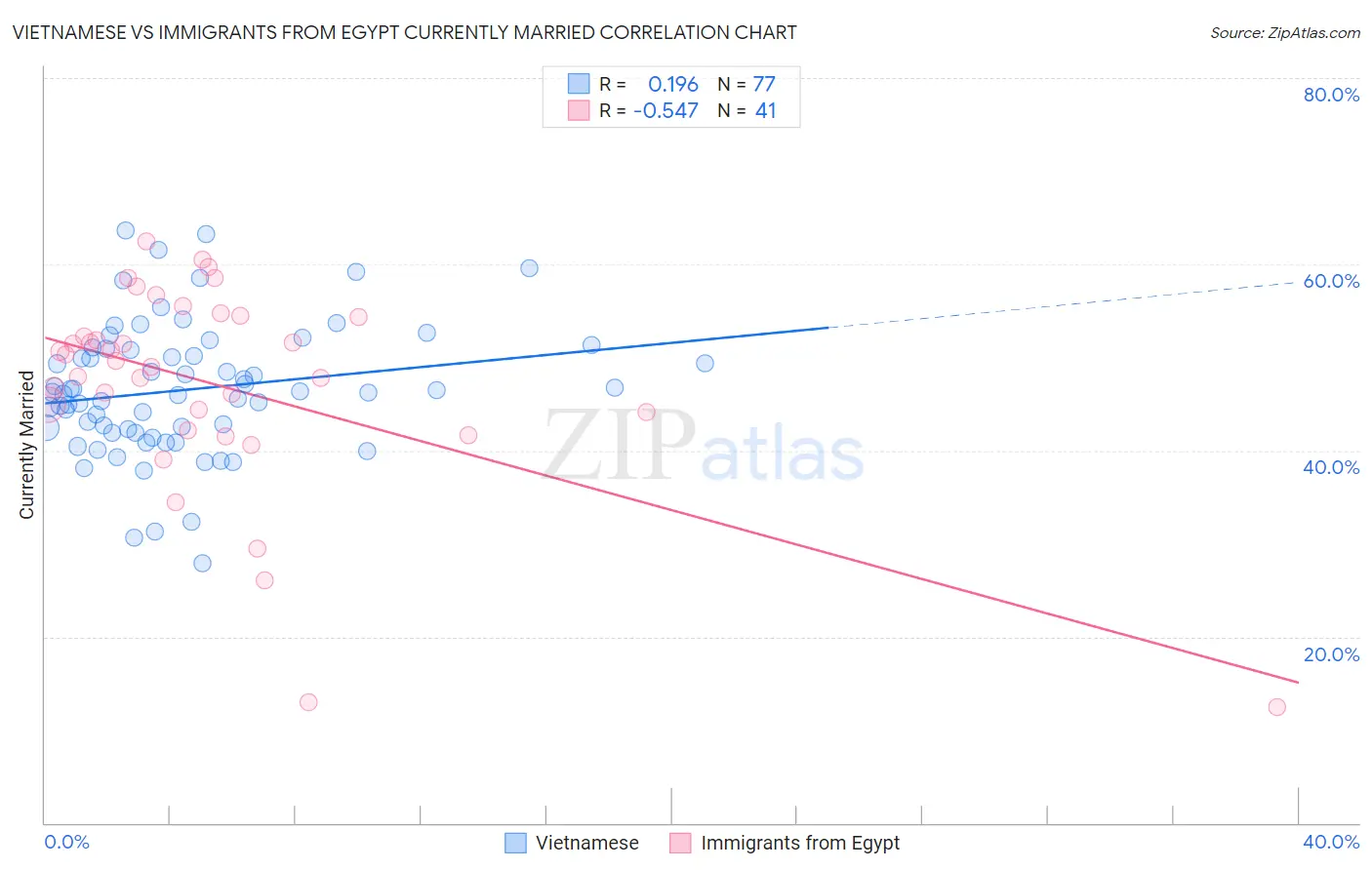 Vietnamese vs Immigrants from Egypt Currently Married