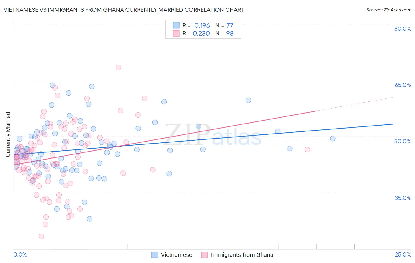 Vietnamese vs Immigrants from Ghana Currently Married