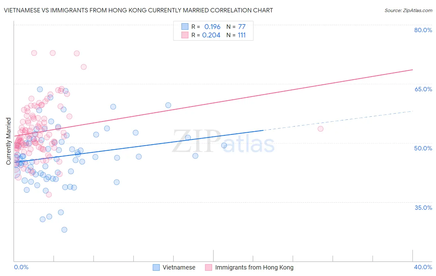 Vietnamese vs Immigrants from Hong Kong Currently Married