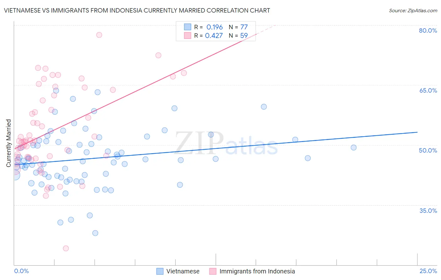 Vietnamese vs Immigrants from Indonesia Currently Married