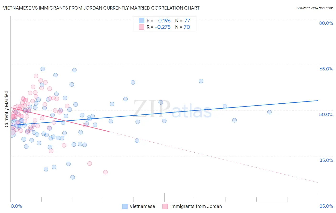 Vietnamese vs Immigrants from Jordan Currently Married