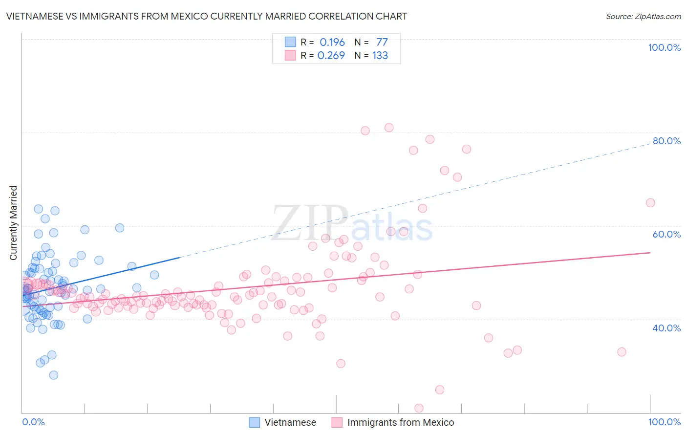 Vietnamese vs Immigrants from Mexico Currently Married