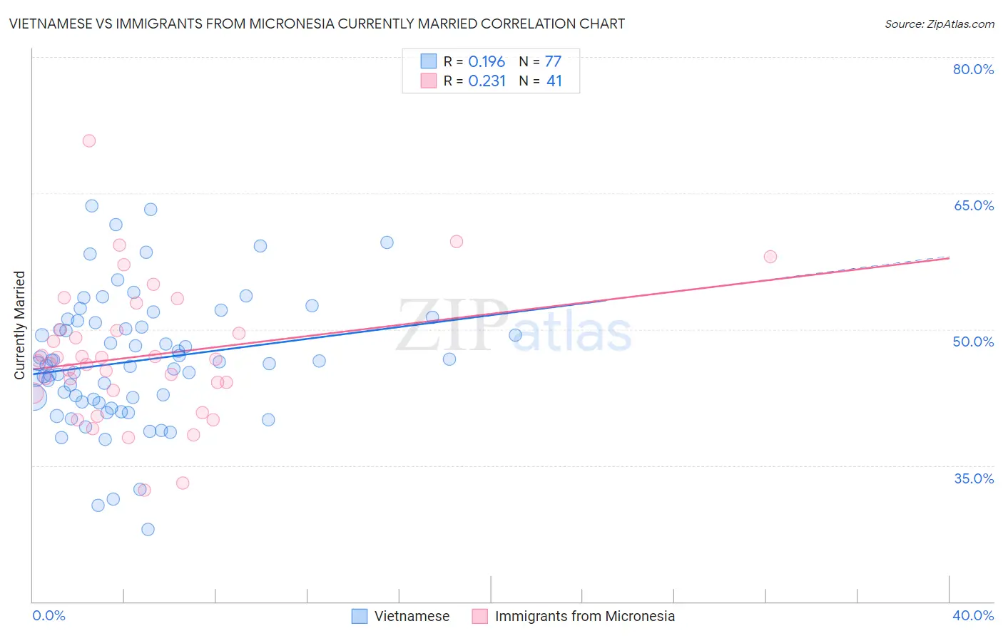 Vietnamese vs Immigrants from Micronesia Currently Married
