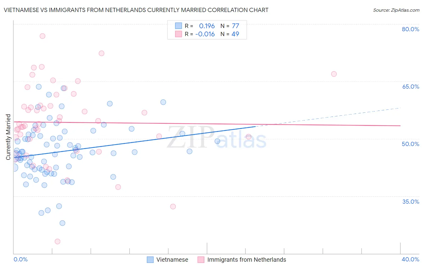 Vietnamese vs Immigrants from Netherlands Currently Married