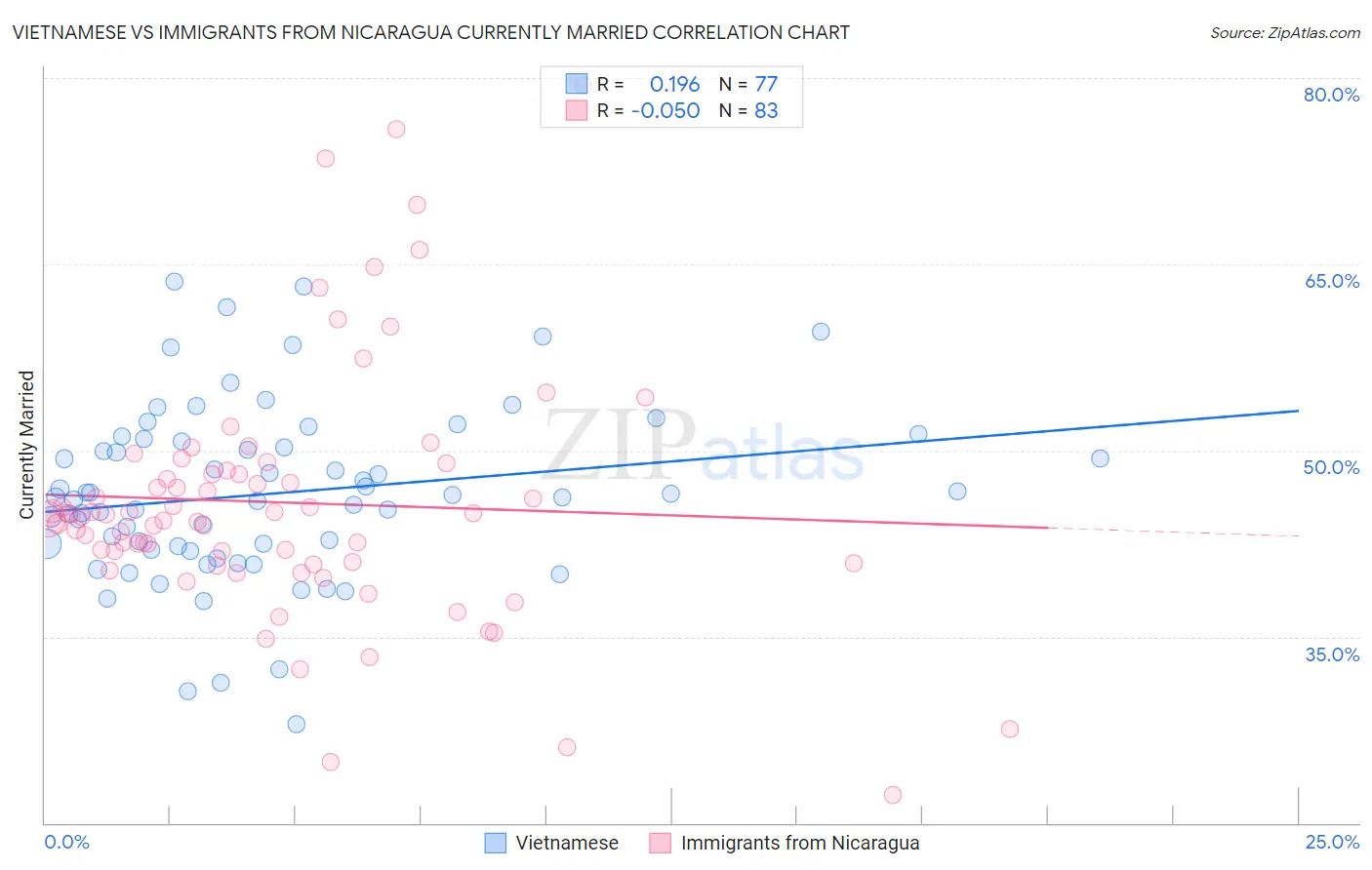 Vietnamese vs Immigrants from Nicaragua Currently Married
