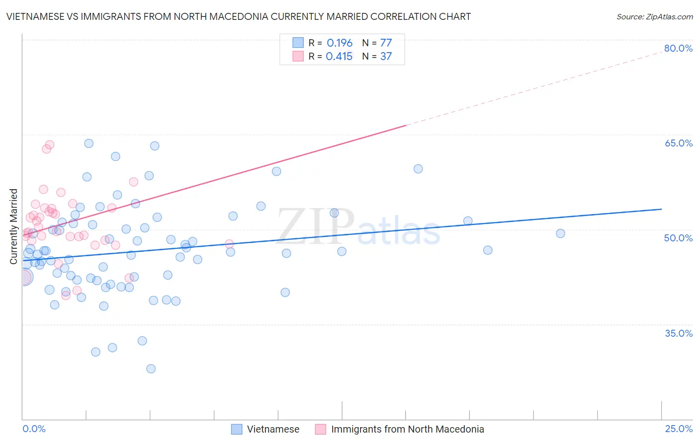 Vietnamese vs Immigrants from North Macedonia Currently Married