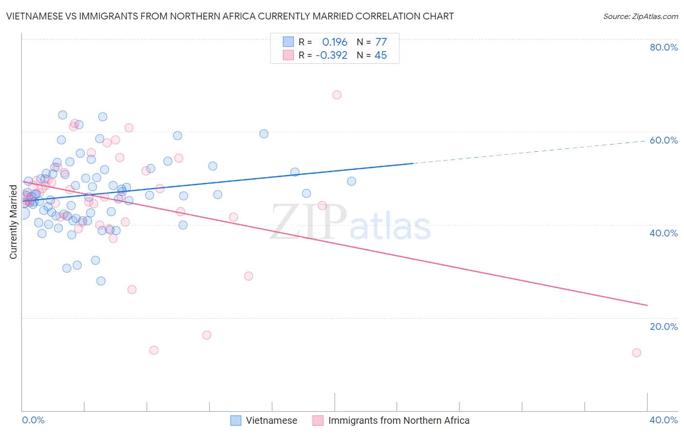 Vietnamese vs Immigrants from Northern Africa Currently Married