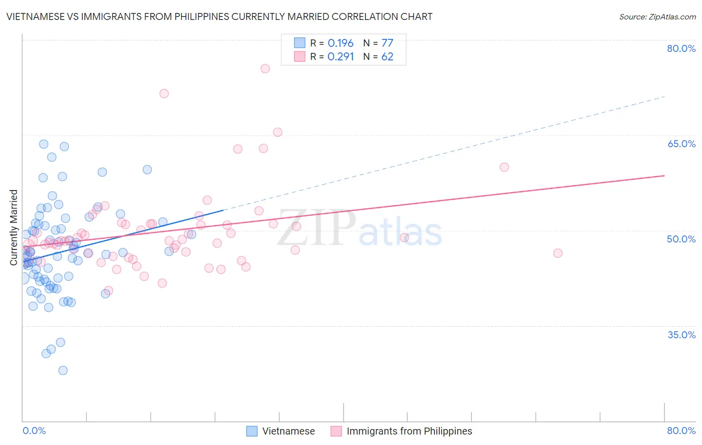 Vietnamese vs Immigrants from Philippines Currently Married