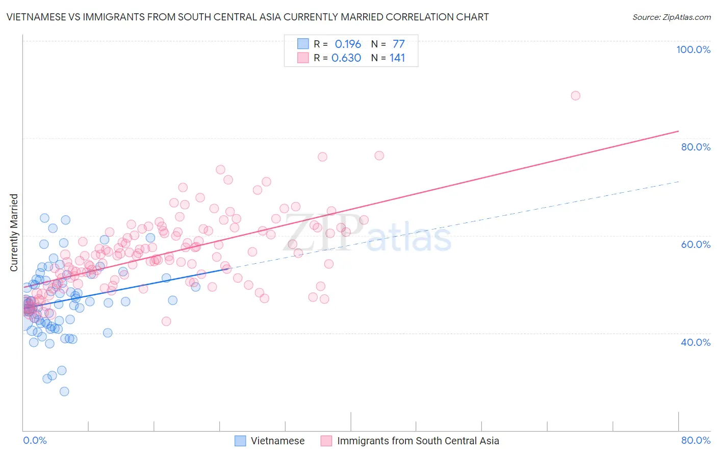 Vietnamese vs Immigrants from South Central Asia Currently Married