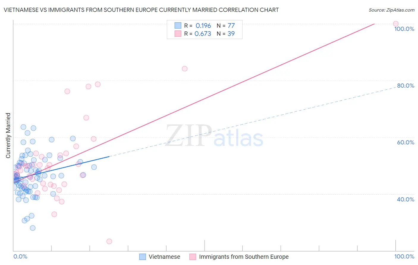 Vietnamese vs Immigrants from Southern Europe Currently Married