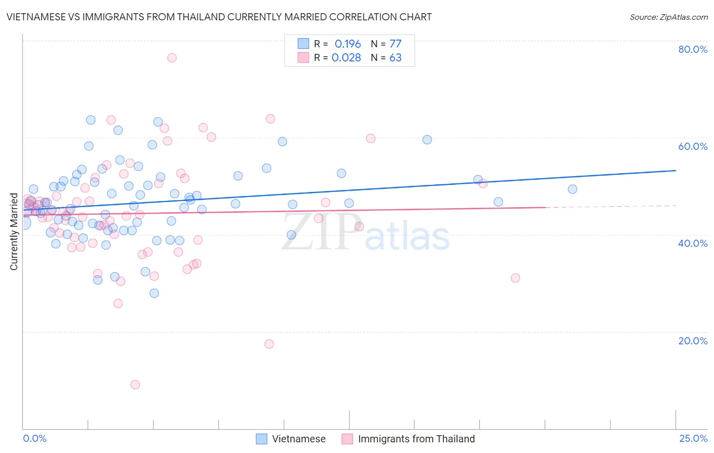 Vietnamese vs Immigrants from Thailand Currently Married