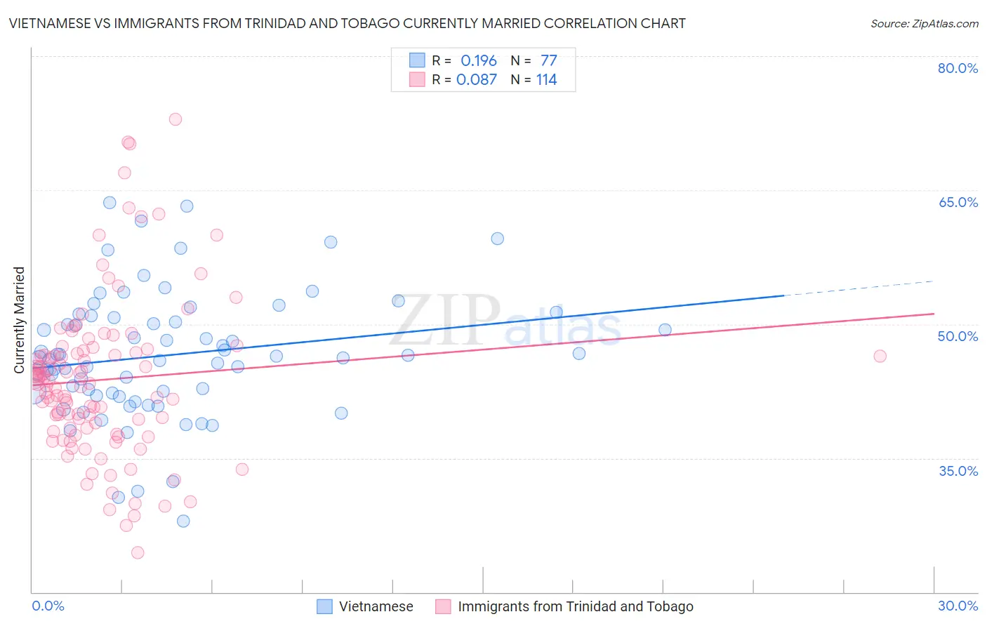 Vietnamese vs Immigrants from Trinidad and Tobago Currently Married