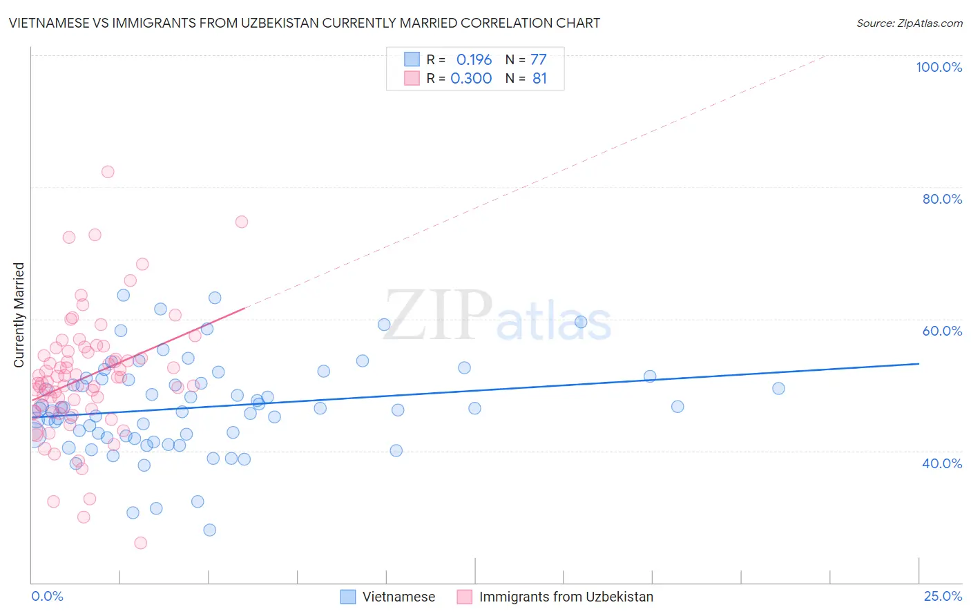 Vietnamese vs Immigrants from Uzbekistan Currently Married