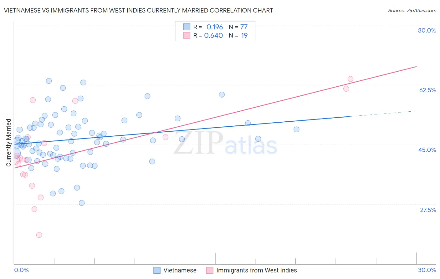 Vietnamese vs Immigrants from West Indies Currently Married